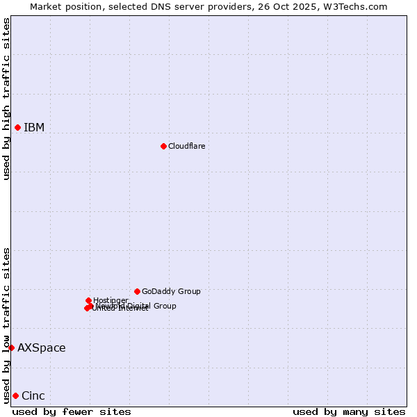 Market position of IBM vs. Cinc vs. AXSpace