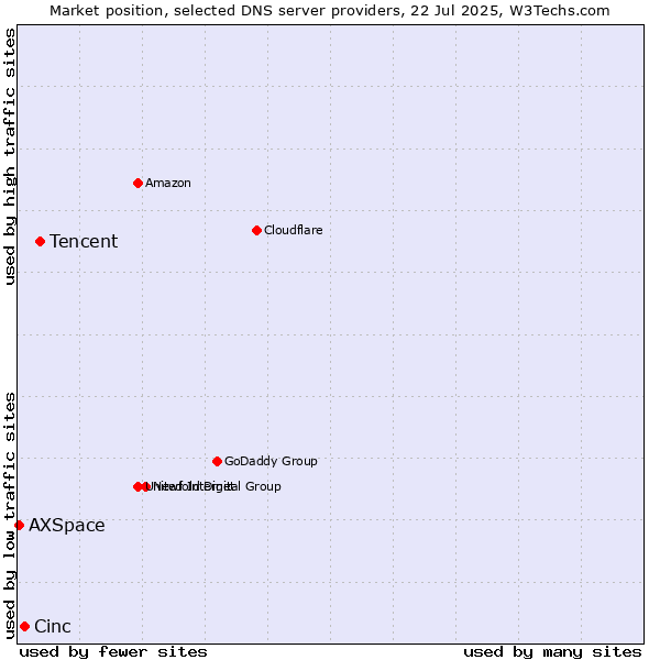 Market position of Tencent vs. Cinc vs. AXSpace