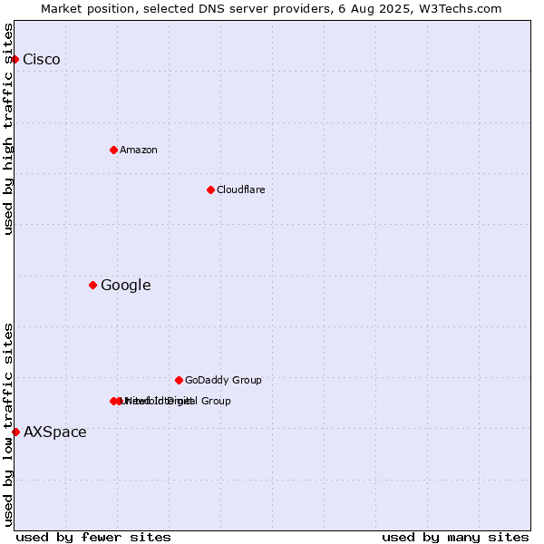 Market position of Google vs. AXSpace vs. Cisco