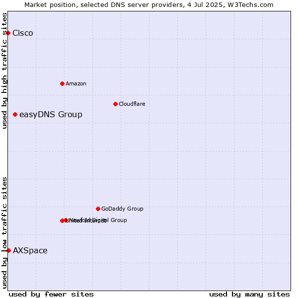 Market position of easyDNS Group vs. AXSpace vs. Cisco