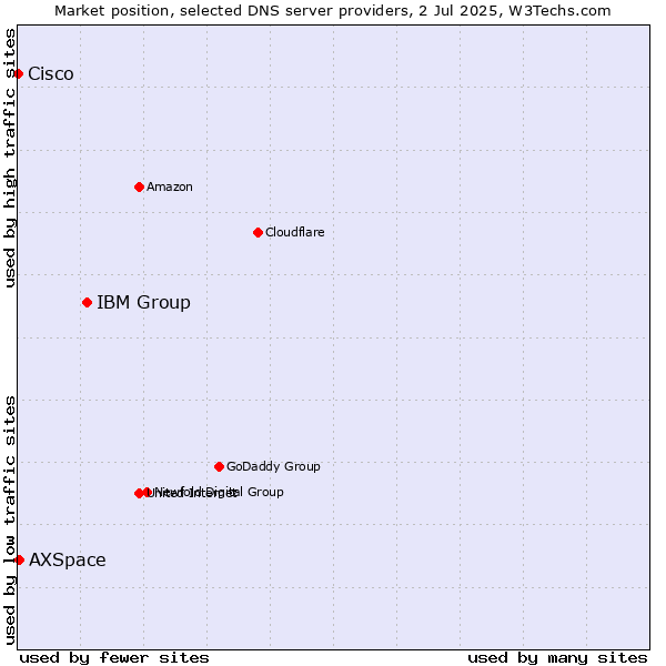 Market position of IBM Group vs. AXSpace vs. Cisco