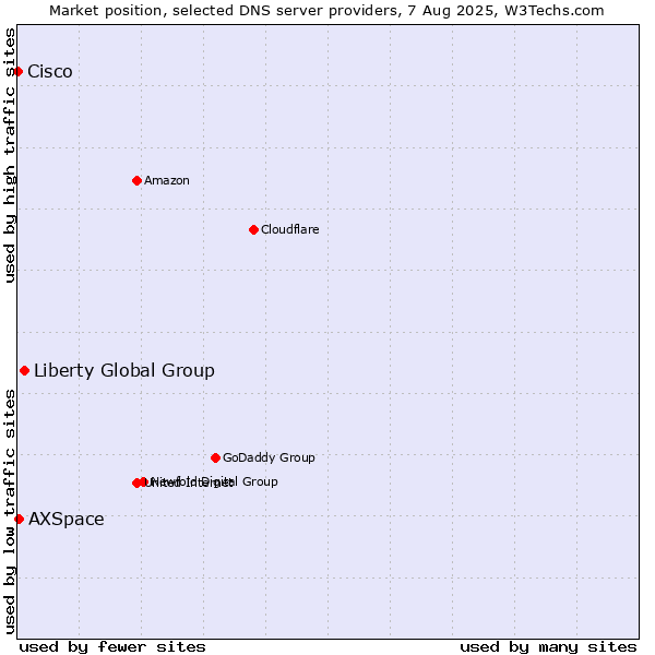 Market position of Liberty Global Group vs. AXSpace vs. Cisco