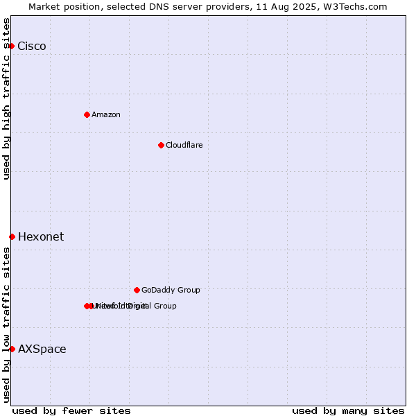 Market position of Hexonet vs. AXSpace vs. Cisco