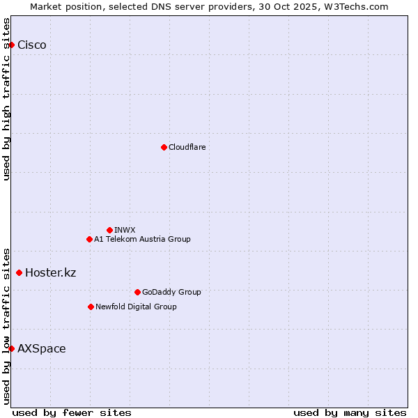 Market position of Hoster.kz vs. AXSpace vs. Cisco