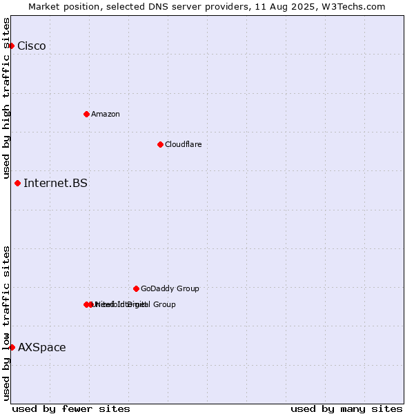 Market position of Internet.BS vs. AXSpace vs. Cisco