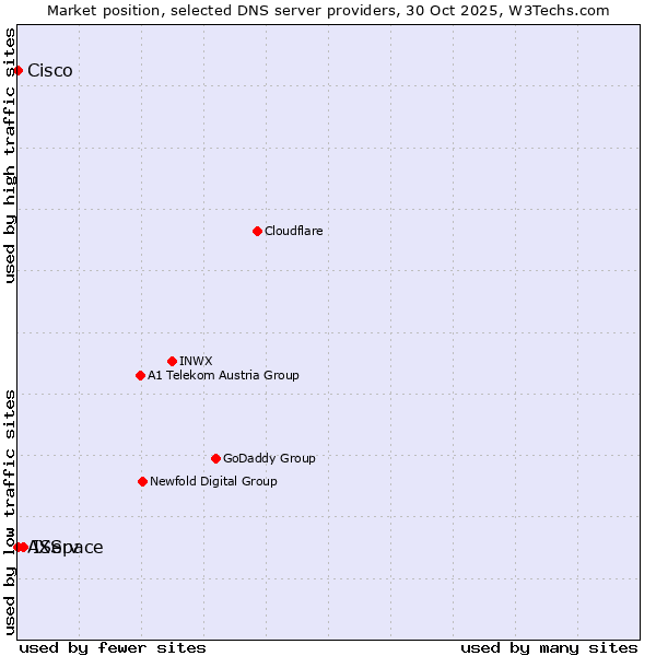 Market position of IServ vs. AXSpace vs. Cisco