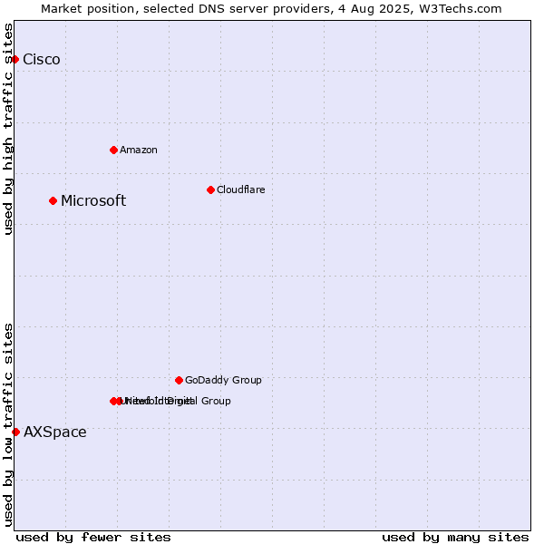 Market position of Microsoft vs. AXSpace vs. Cisco