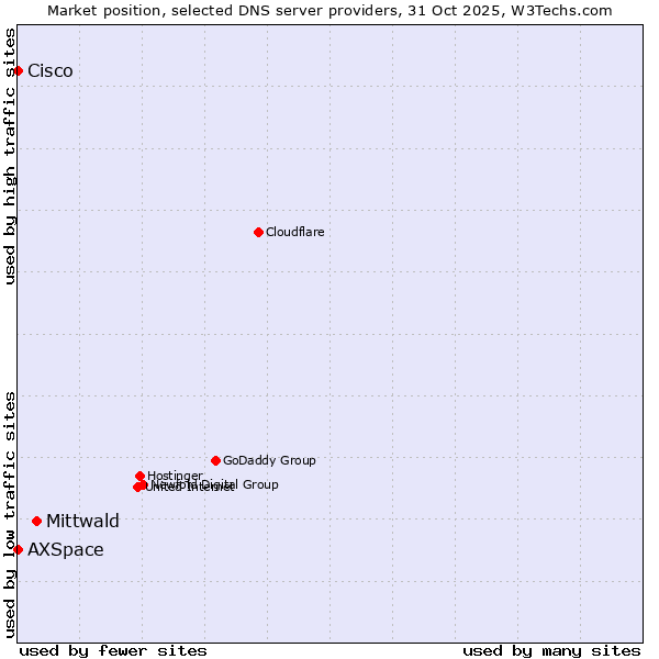 Market position of Mittwald vs. AXSpace vs. Cisco