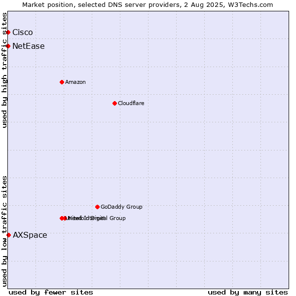 Market position of AXSpace vs. NetEase vs. Cisco