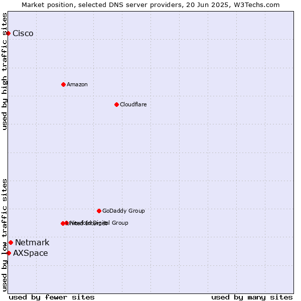 Market position of Netmark vs. AXSpace vs. Cisco