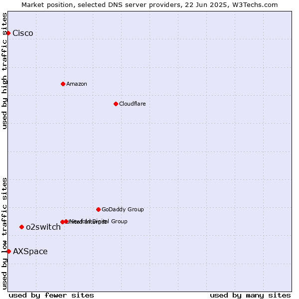 Market position of o2switch vs. AXSpace vs. Cisco