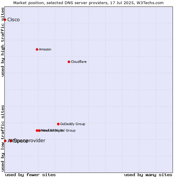 Market position of Openprovider vs. AXSpace vs. Cisco