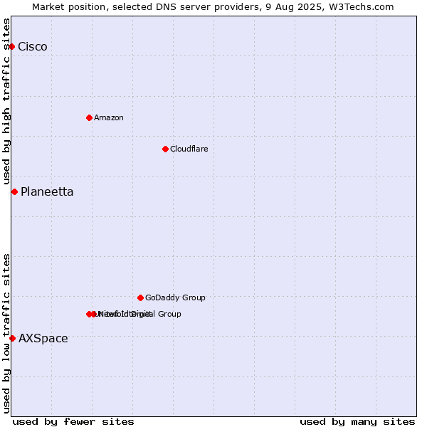 Market position of Planeetta vs. AXSpace vs. Cisco