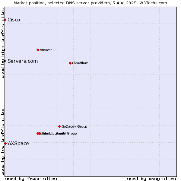 Market position of AXSpace vs. Servers.com vs. Cisco