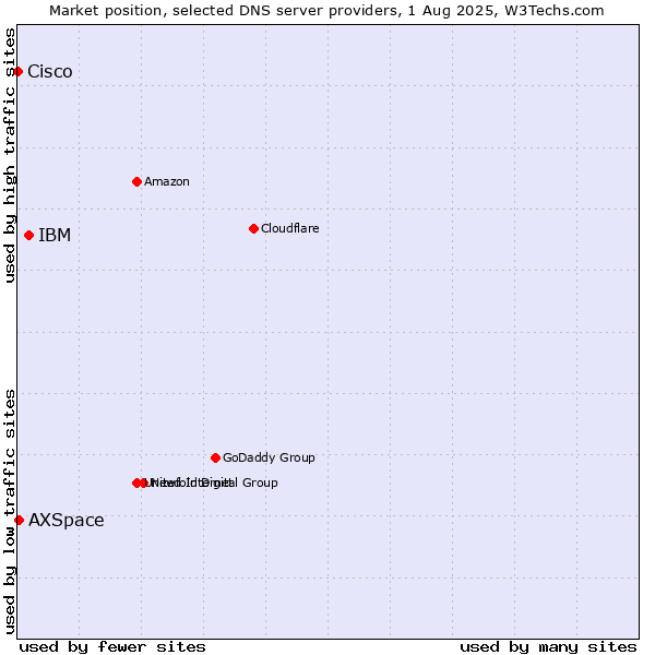 Market position of IBM vs. AXSpace vs. Cisco