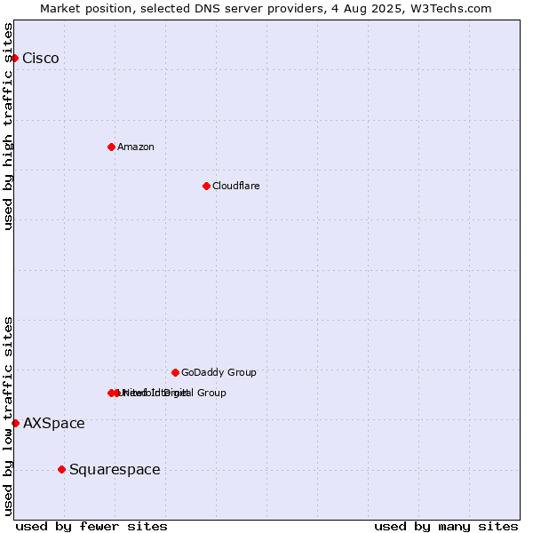 Market position of Squarespace vs. AXSpace vs. Cisco