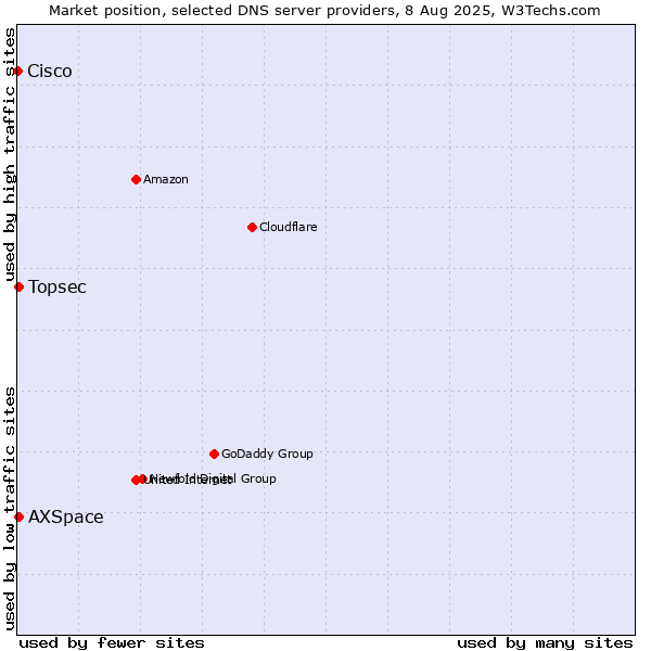 Market position of Topsec vs. AXSpace vs. Cisco