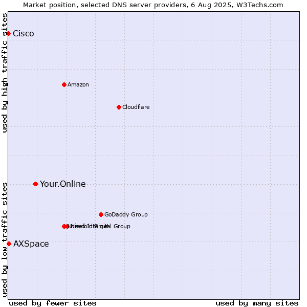 Market position of Your.Online vs. AXSpace vs. Cisco