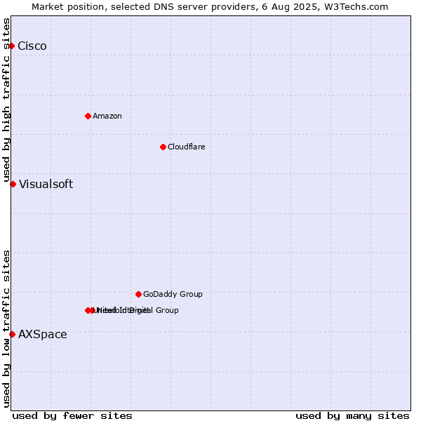Market position of Visualsoft vs. AXSpace vs. Cisco
