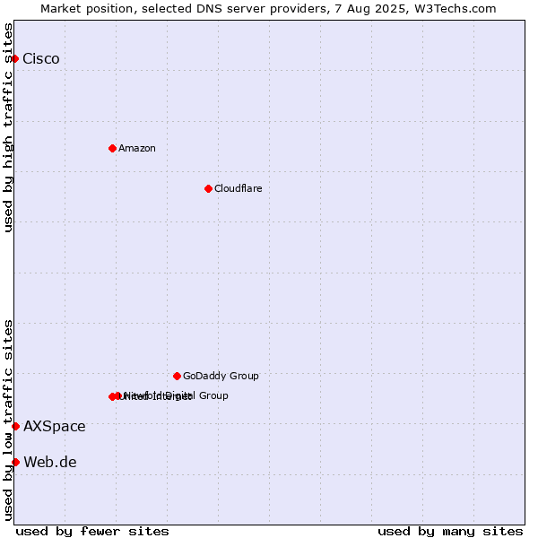 Market position of Web.de vs. AXSpace vs. Cisco