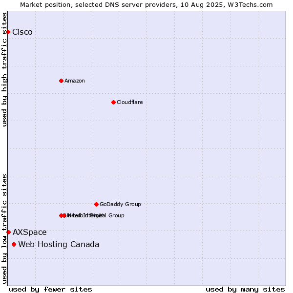 Market position of Web Hosting Canada vs. AXSpace vs. Cisco