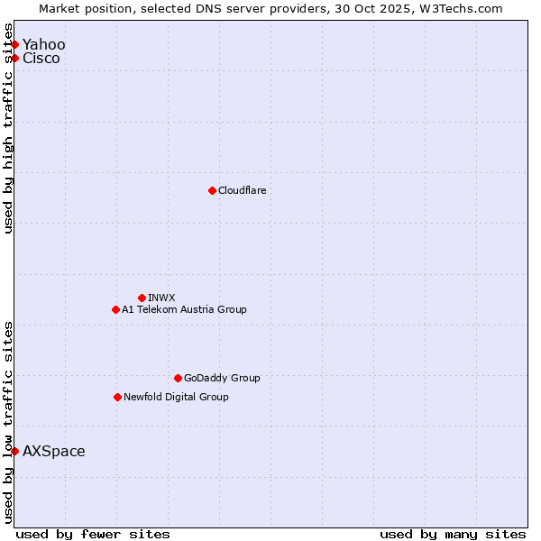 Market position of AXSpace vs. Yahoo vs. Cisco