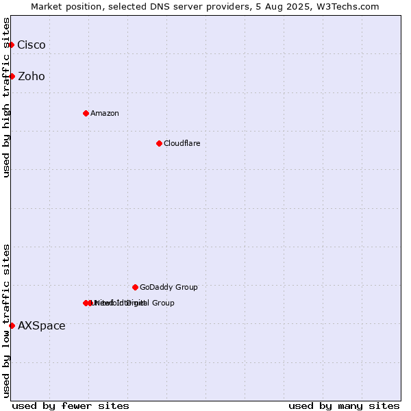 Market position of Zoho vs. AXSpace vs. Cisco