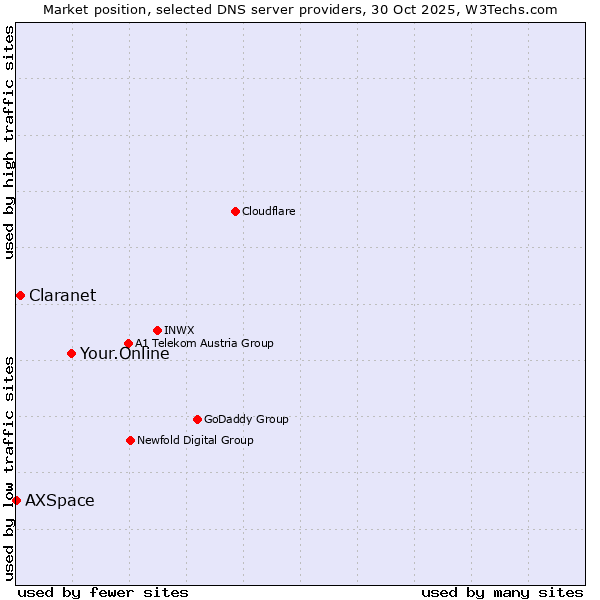 Market position of Your.Online vs. Claranet vs. AXSpace