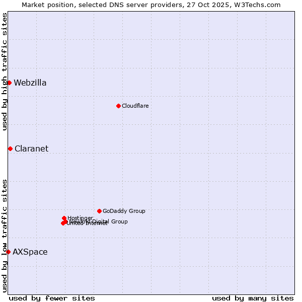 Market position of Claranet vs. Webzilla vs. AXSpace