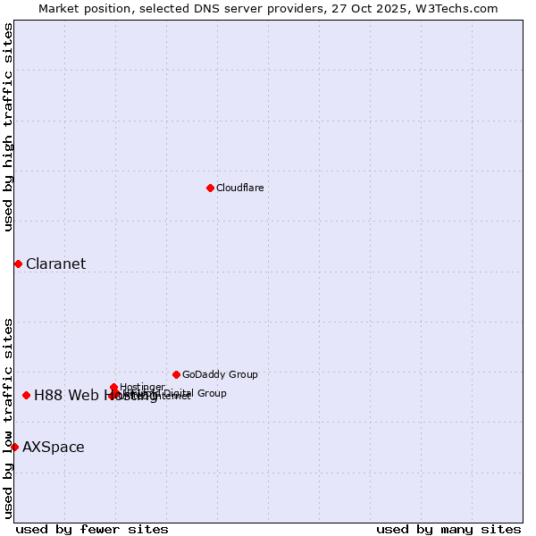 Market position of H88 Web Hosting vs. Claranet vs. AXSpace