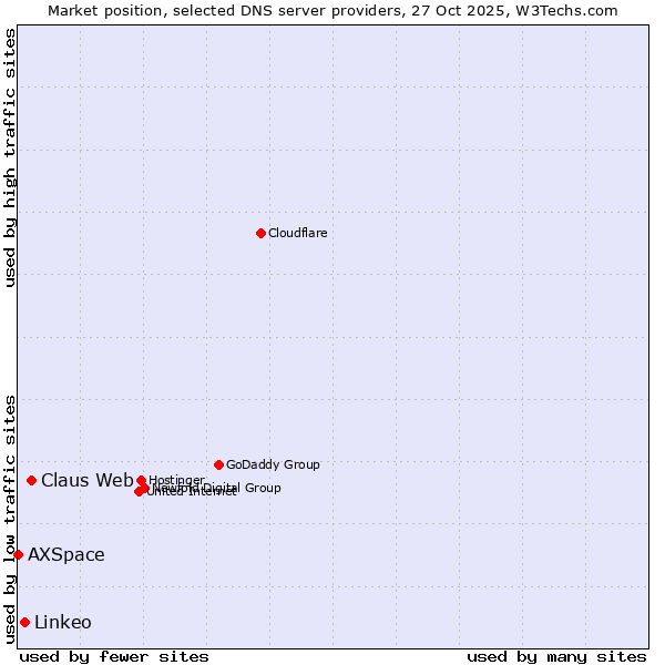 Market position of Claus Web vs. Linkeo vs. AXSpace