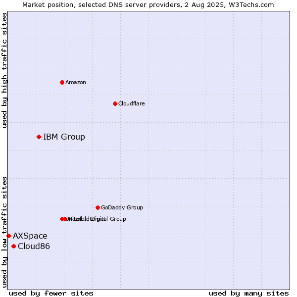 Market position of IBM Group vs. Cloud86 vs. AXSpace