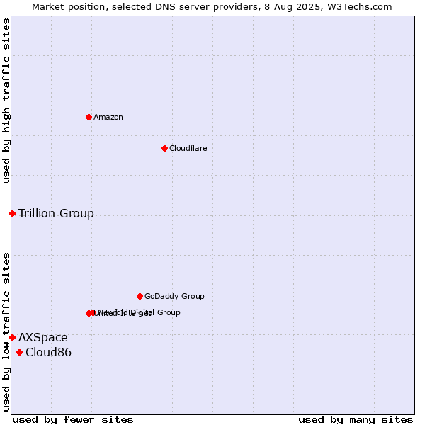 Market position of Cloud86 vs. Trillion Group vs. AXSpace