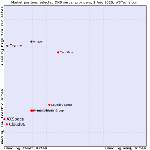 Market position of Oracle vs. Cloud86 vs. AXSpace