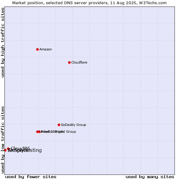 Market position of Cloud86 vs. Simplyhosting vs. AXSpace