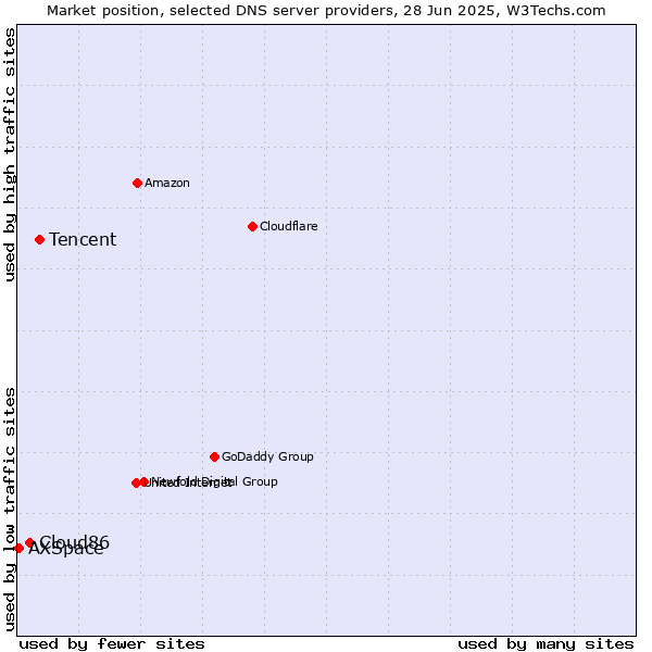 Market position of Tencent vs. Cloud86 vs. AXSpace