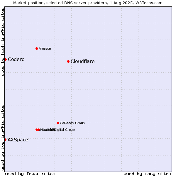 Market position of Cloudflare vs. Codero vs. AXSpace