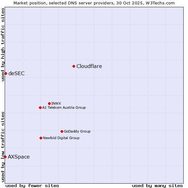 Market position of Cloudflare vs. deSEC vs. AXSpace