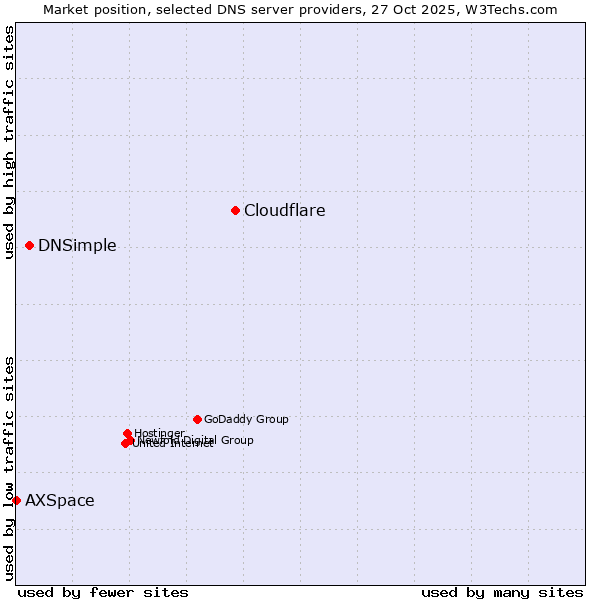 Market position of Cloudflare vs. DNSimple vs. AXSpace