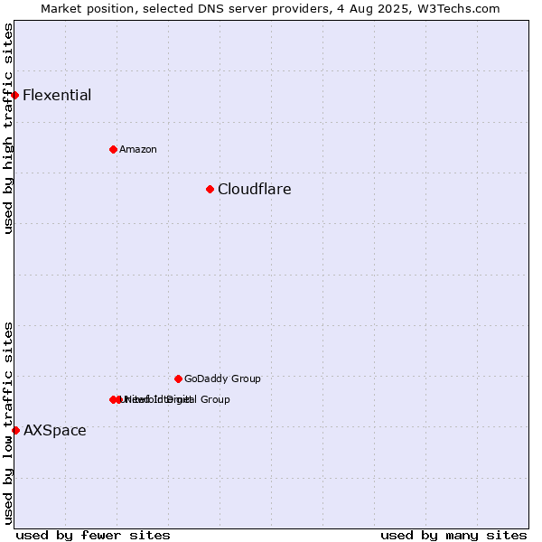 Market position of Cloudflare vs. AXSpace vs. Flexential