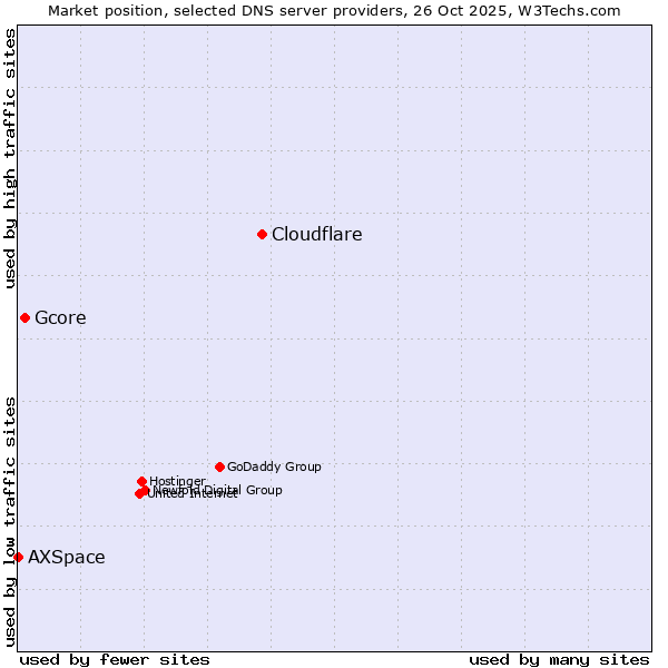 Market position of Cloudflare vs. Gcore vs. AXSpace