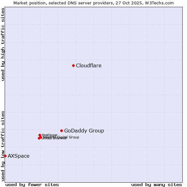Market position of Cloudflare vs. GoDaddy Group vs. AXSpace