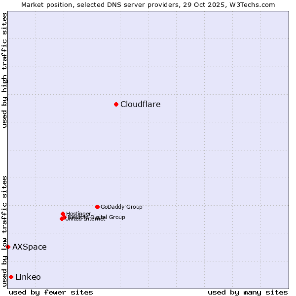 Market position of Cloudflare vs. Linkeo vs. AXSpace