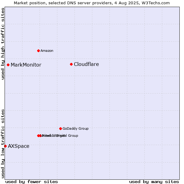 Market position of Cloudflare vs. MarkMonitor vs. AXSpace