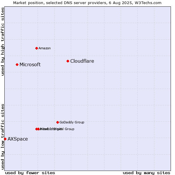 Market position of Cloudflare vs. Microsoft vs. AXSpace