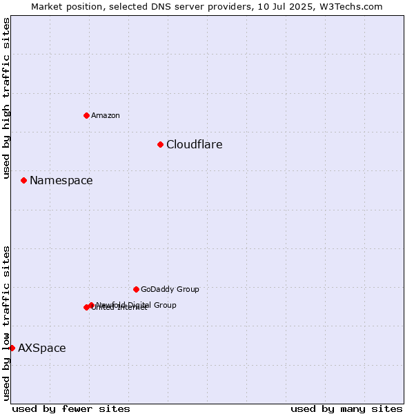 Market position of Cloudflare vs. Namespace vs. AXSpace