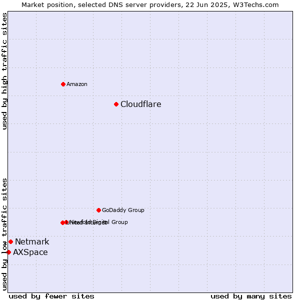 Market position of Cloudflare vs. Netmark vs. AXSpace