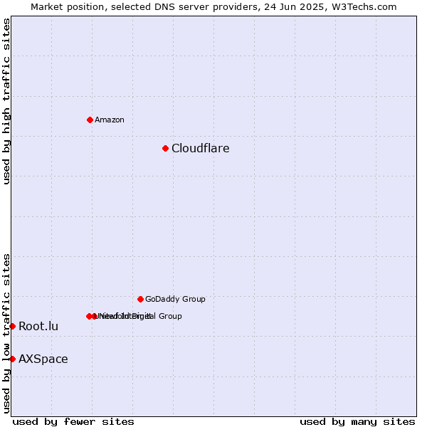 Market position of Cloudflare vs. Root.lu vs. AXSpace