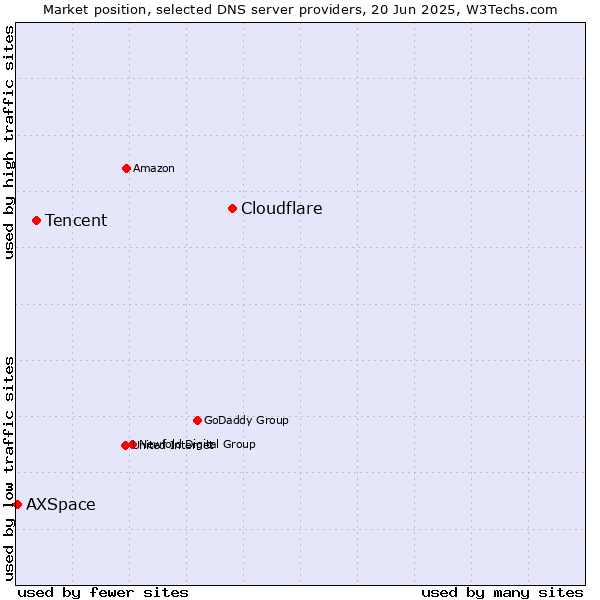 Market position of Cloudflare vs. Tencent vs. AXSpace