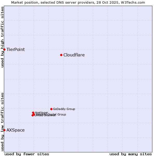 Market position of Cloudflare vs. AXSpace vs. TierPoint